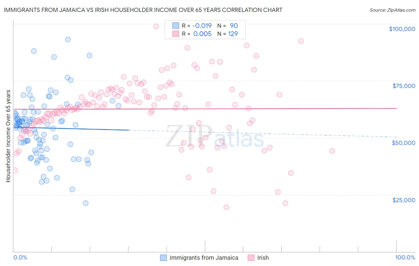 Immigrants from Jamaica vs Irish Householder Income Over 65 years