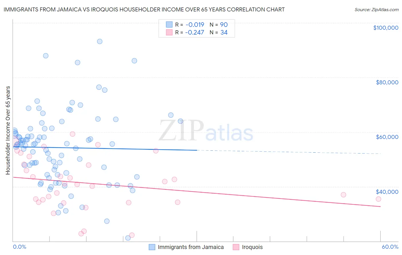 Immigrants from Jamaica vs Iroquois Householder Income Over 65 years