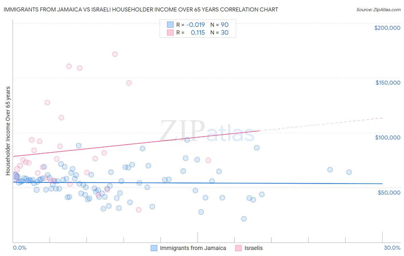 Immigrants from Jamaica vs Israeli Householder Income Over 65 years
