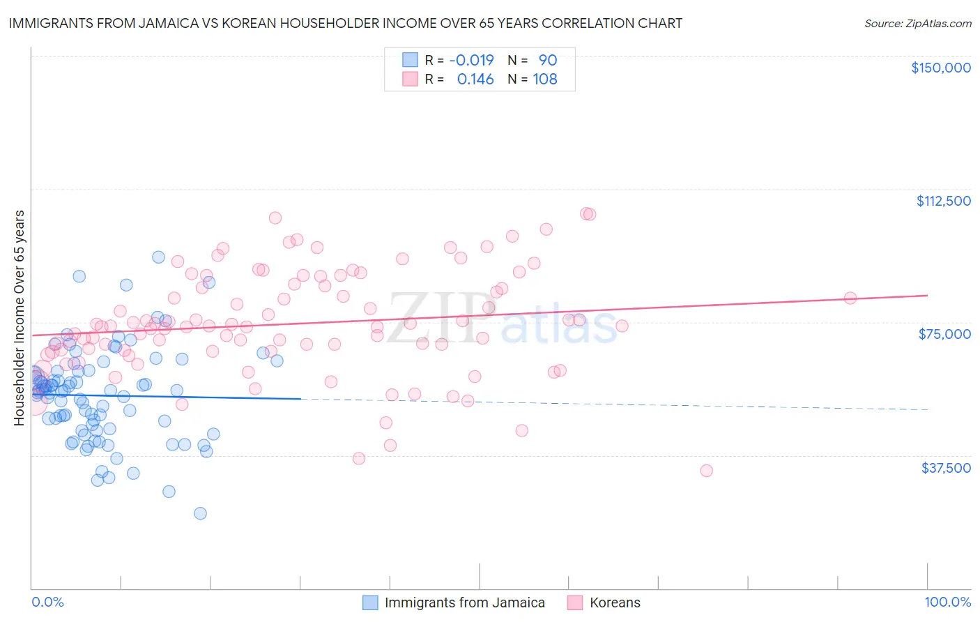 Immigrants from Jamaica vs Korean Householder Income Over 65 years