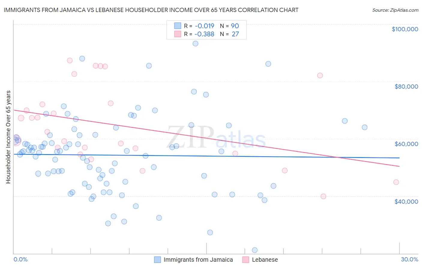 Immigrants from Jamaica vs Lebanese Householder Income Over 65 years