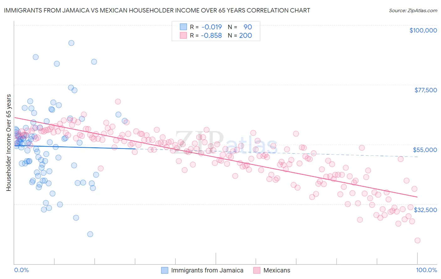 Immigrants from Jamaica vs Mexican Householder Income Over 65 years