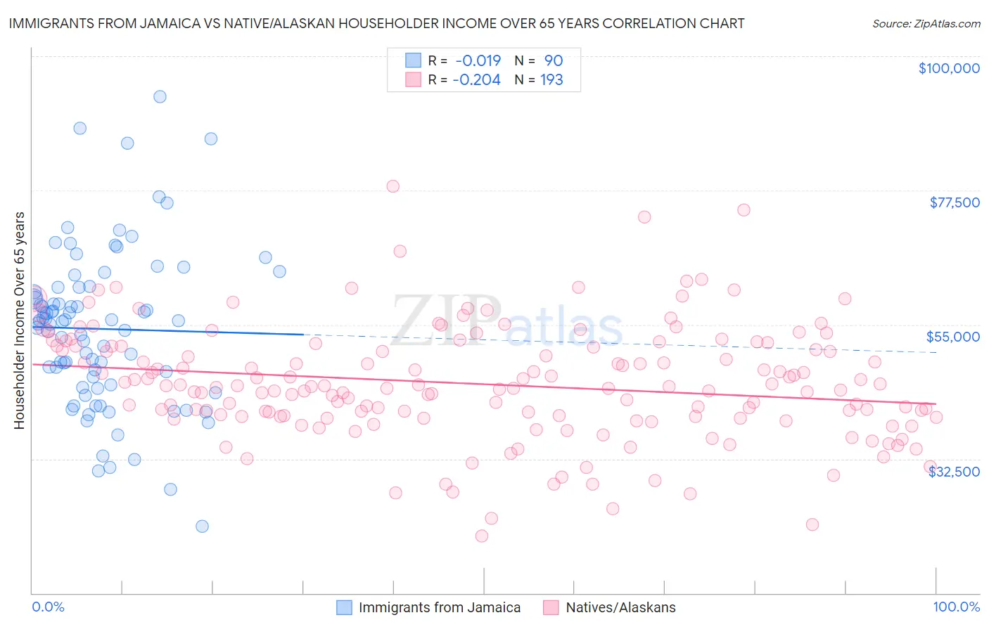 Immigrants from Jamaica vs Native/Alaskan Householder Income Over 65 years