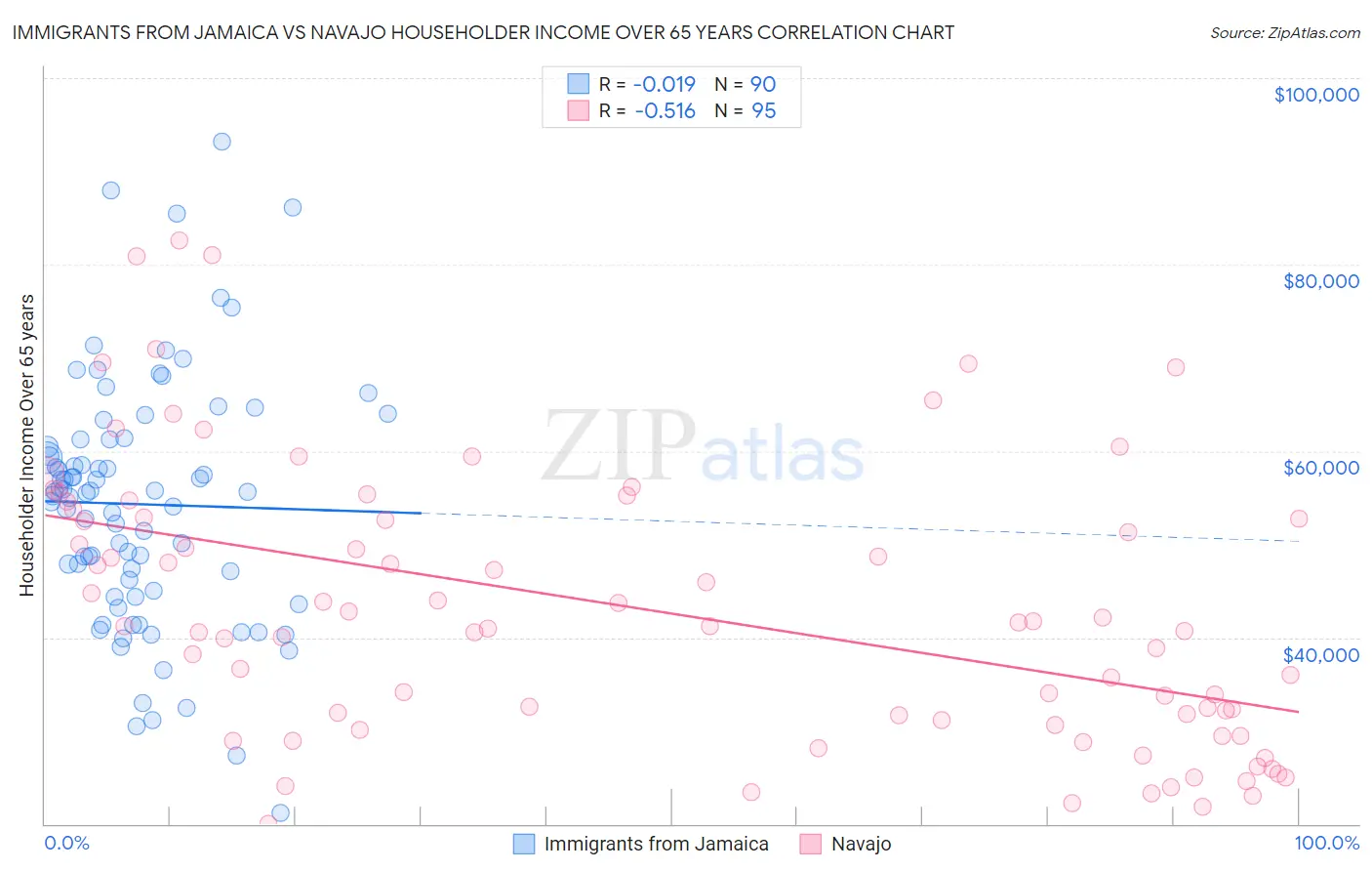 Immigrants from Jamaica vs Navajo Householder Income Over 65 years