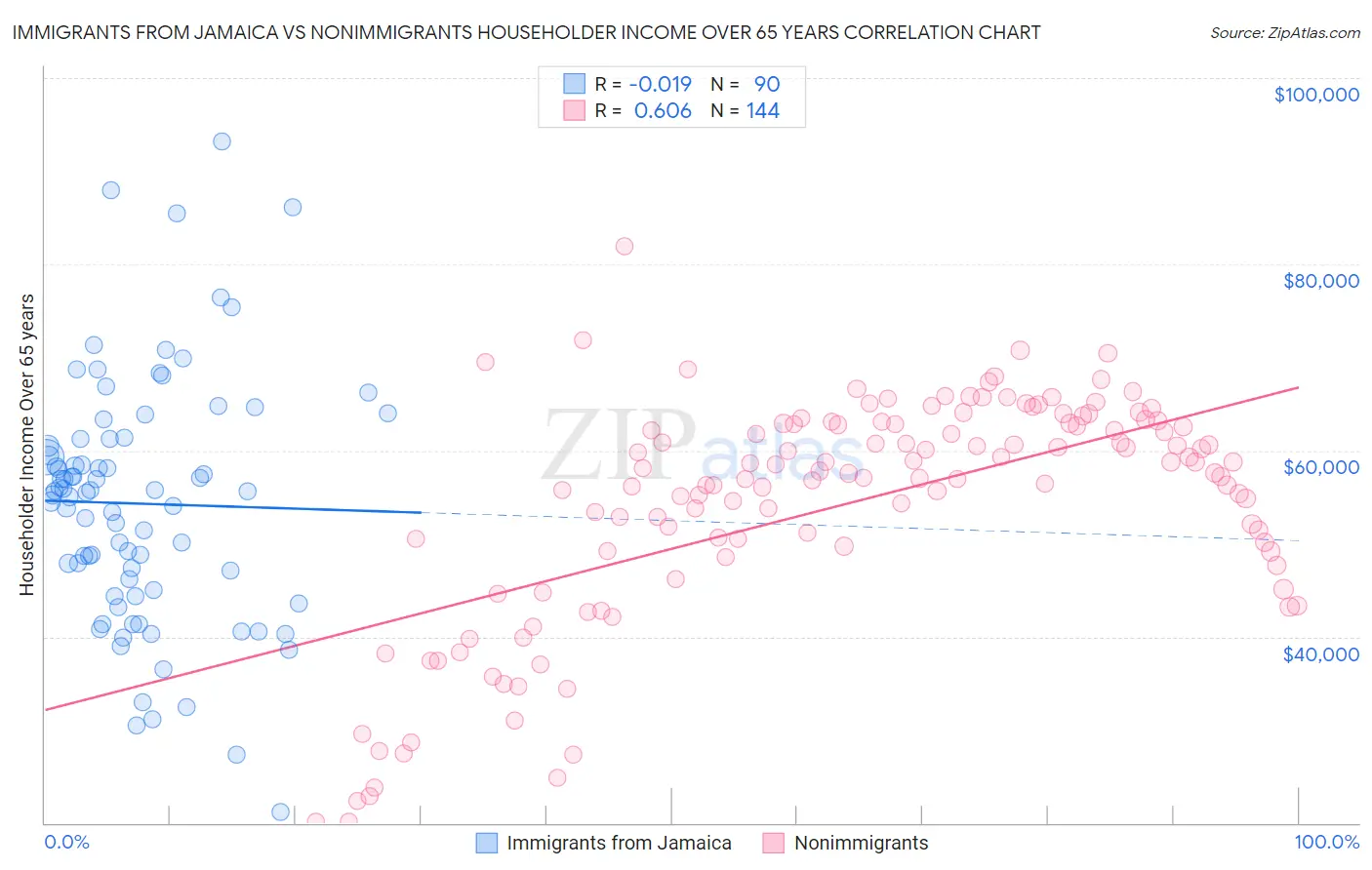 Immigrants from Jamaica vs Nonimmigrants Householder Income Over 65 years