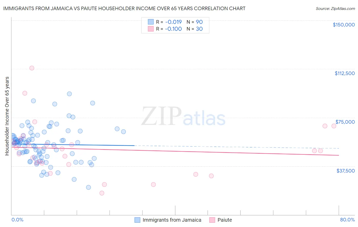 Immigrants from Jamaica vs Paiute Householder Income Over 65 years