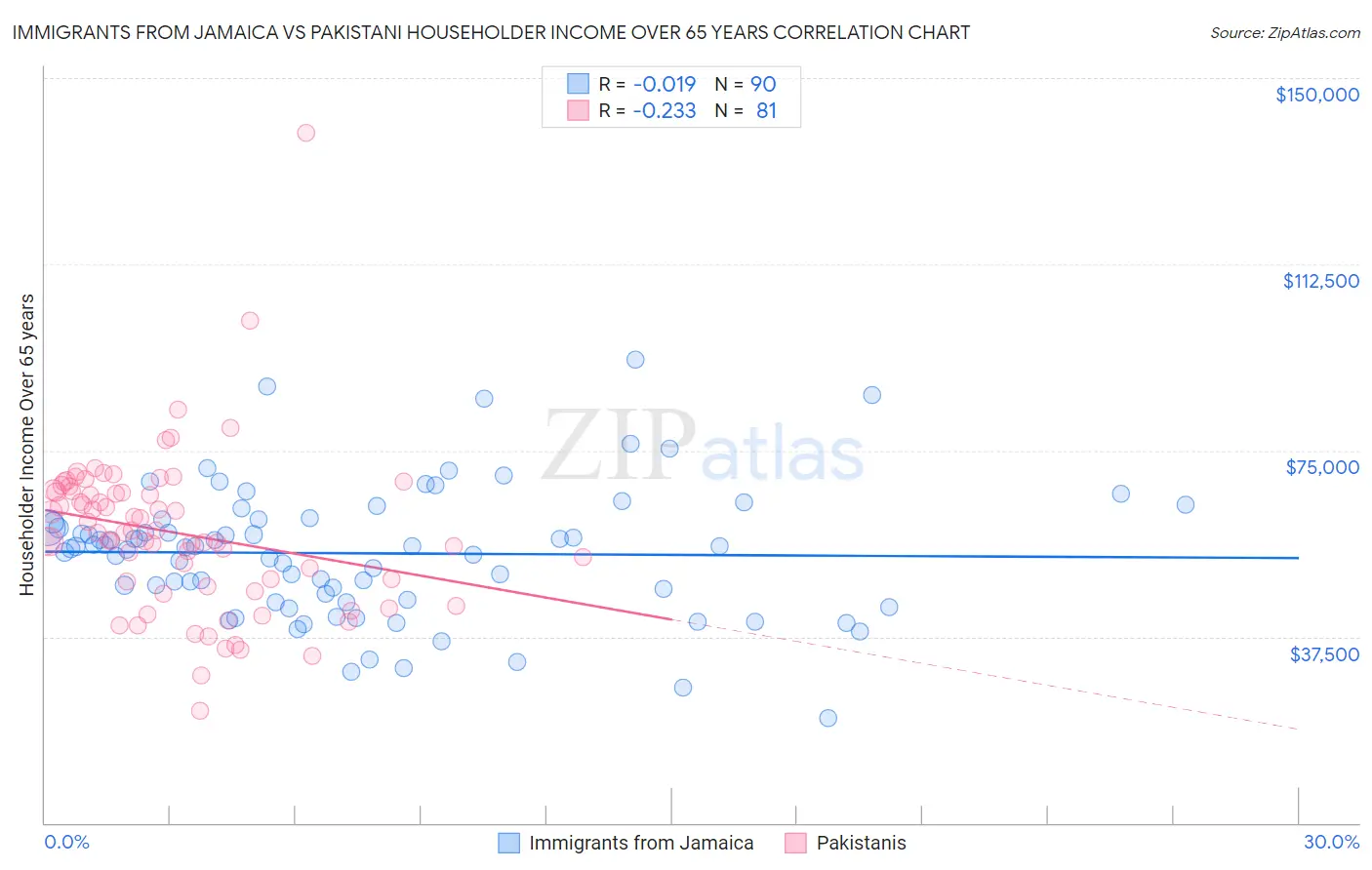 Immigrants from Jamaica vs Pakistani Householder Income Over 65 years