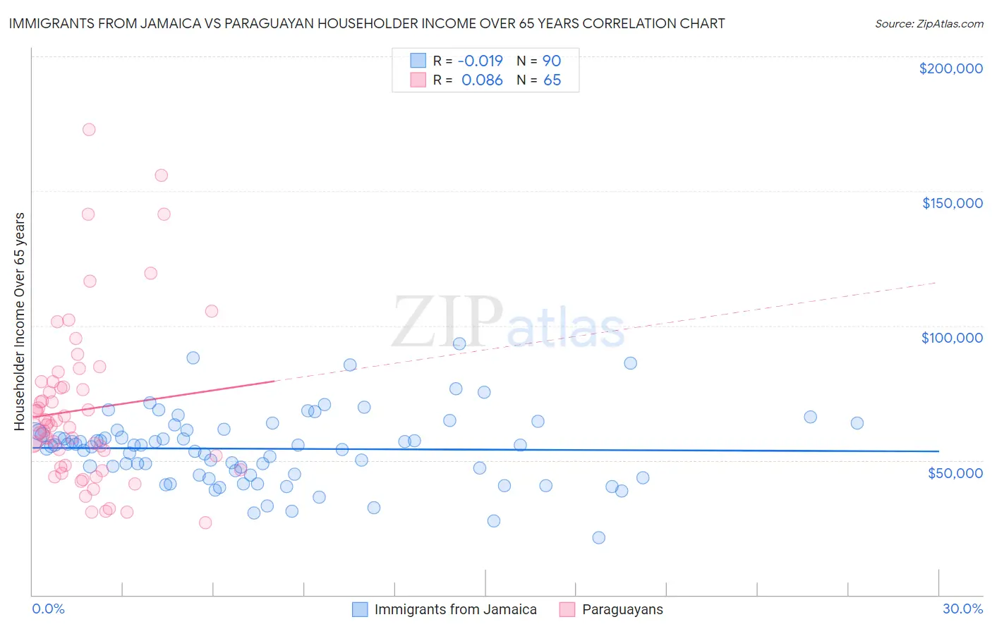 Immigrants from Jamaica vs Paraguayan Householder Income Over 65 years