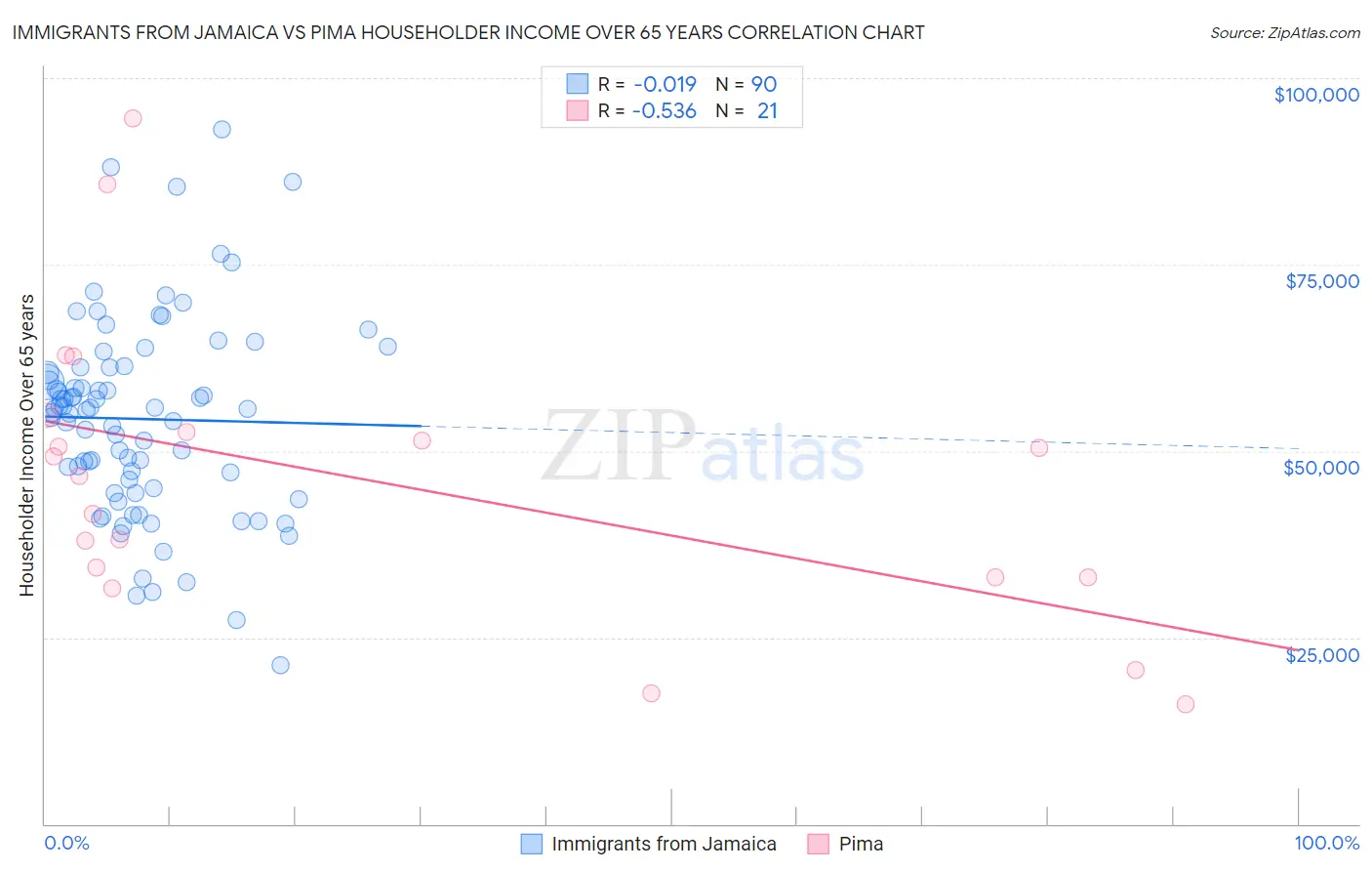 Immigrants from Jamaica vs Pima Householder Income Over 65 years