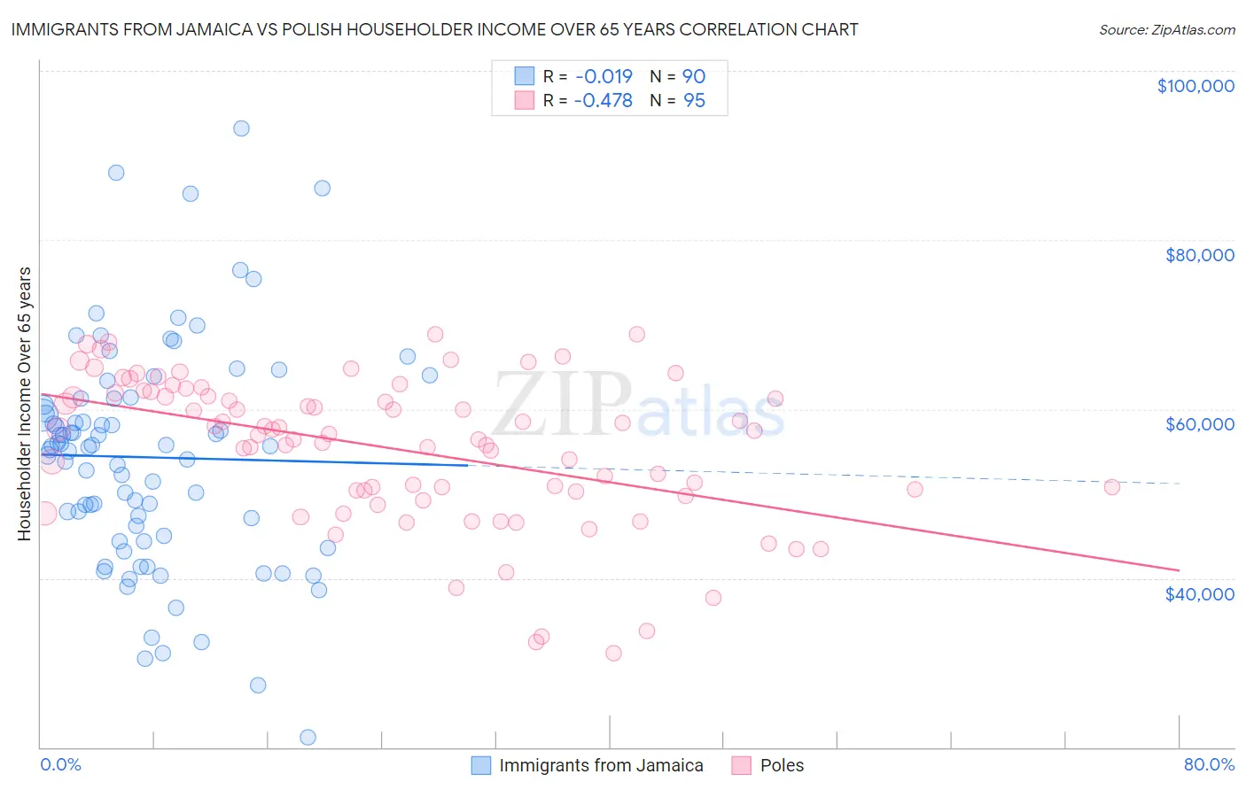 Immigrants from Jamaica vs Polish Householder Income Over 65 years