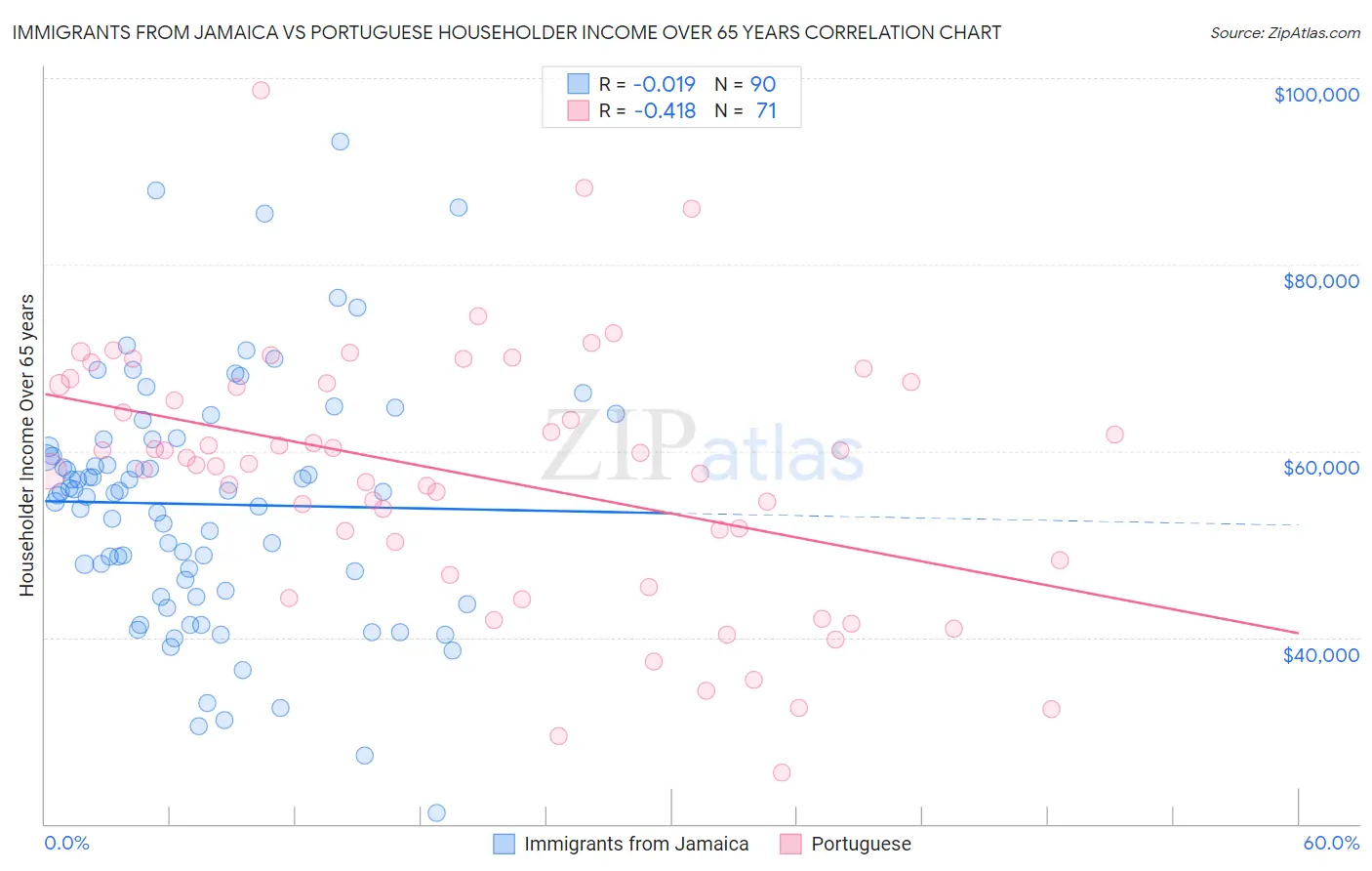 Immigrants from Jamaica vs Portuguese Householder Income Over 65 years