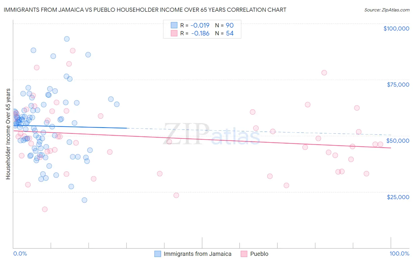 Immigrants from Jamaica vs Pueblo Householder Income Over 65 years