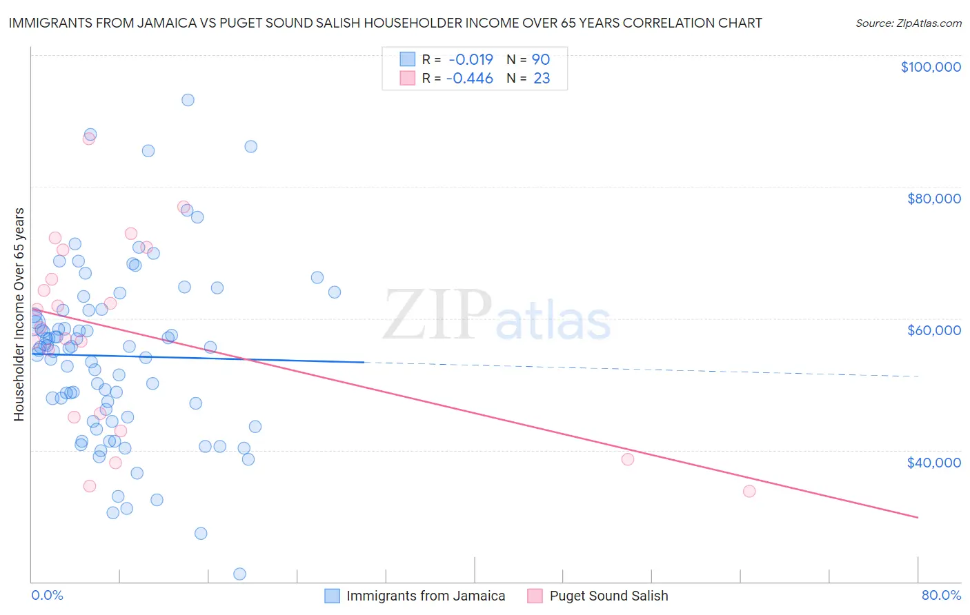 Immigrants from Jamaica vs Puget Sound Salish Householder Income Over 65 years