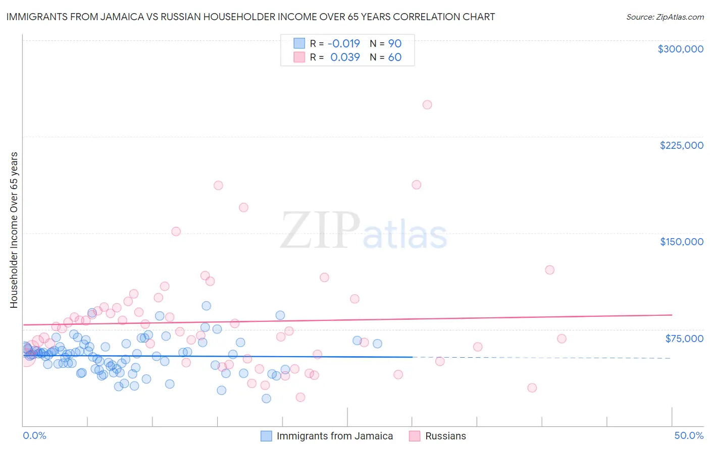 Immigrants from Jamaica vs Russian Householder Income Over 65 years