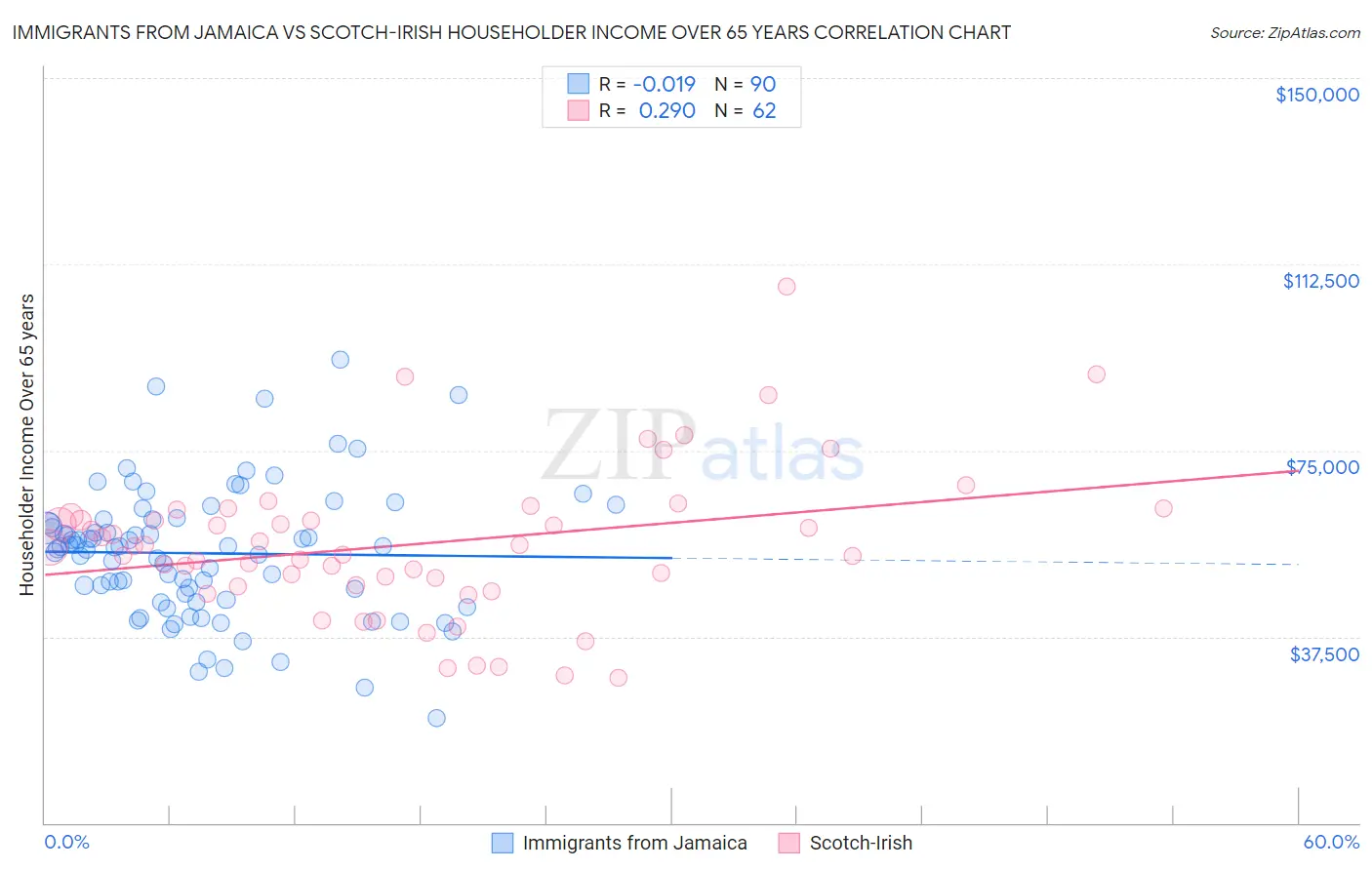 Immigrants from Jamaica vs Scotch-Irish Householder Income Over 65 years
