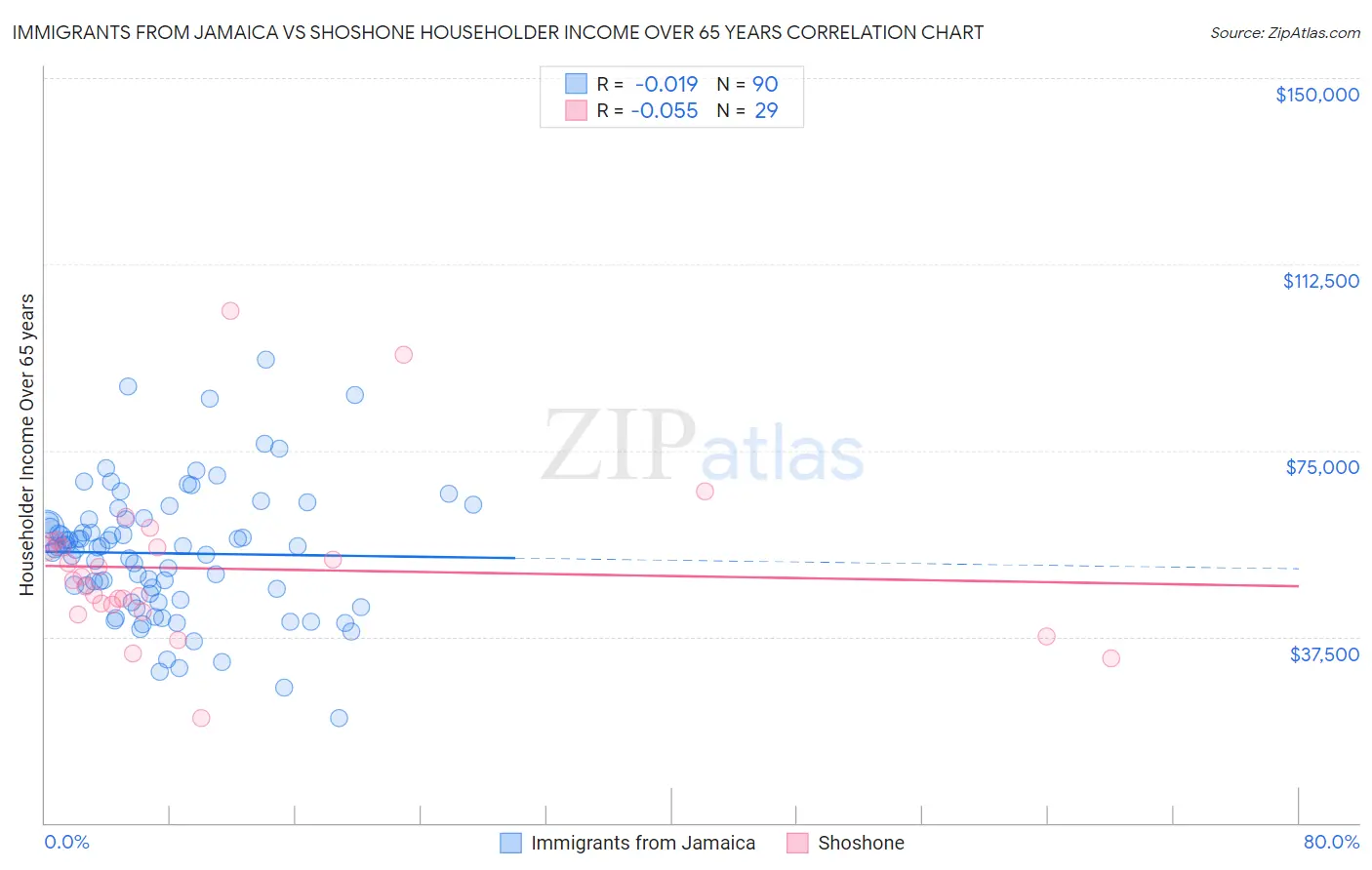 Immigrants from Jamaica vs Shoshone Householder Income Over 65 years