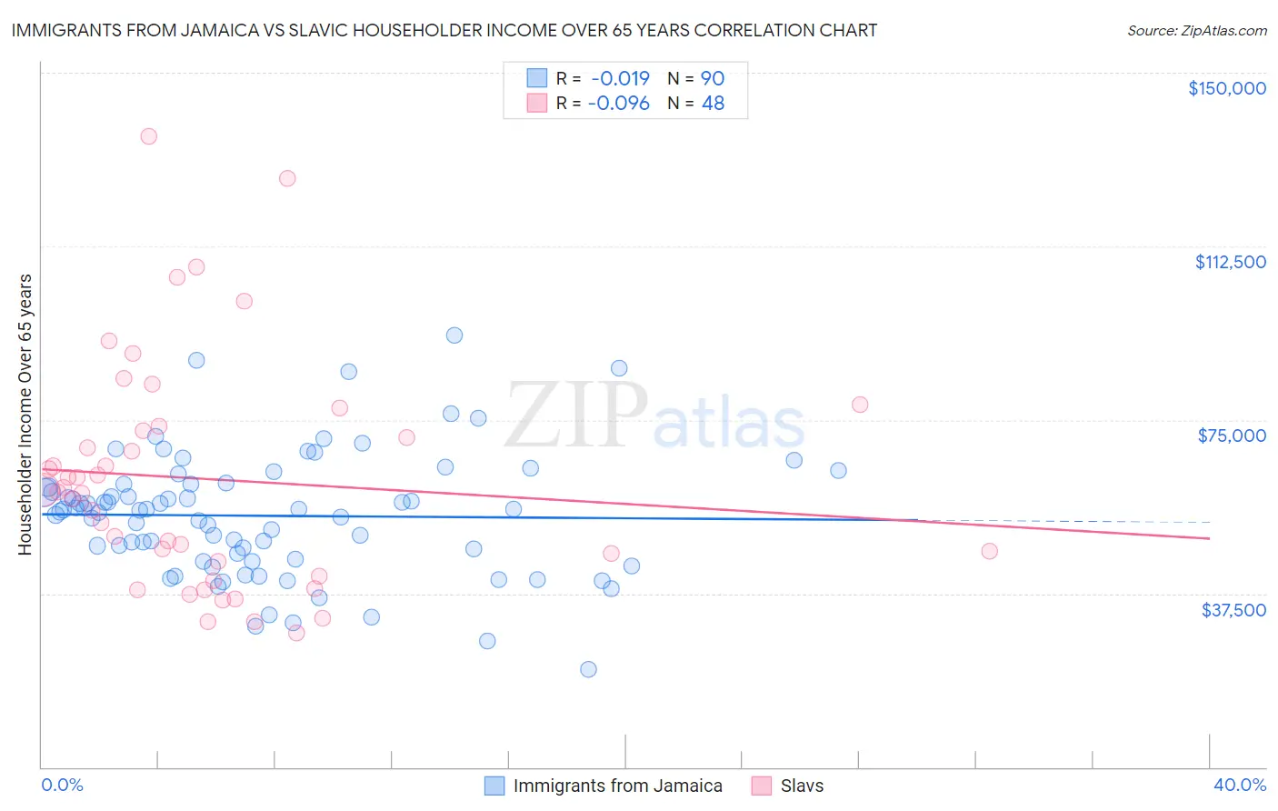 Immigrants from Jamaica vs Slavic Householder Income Over 65 years