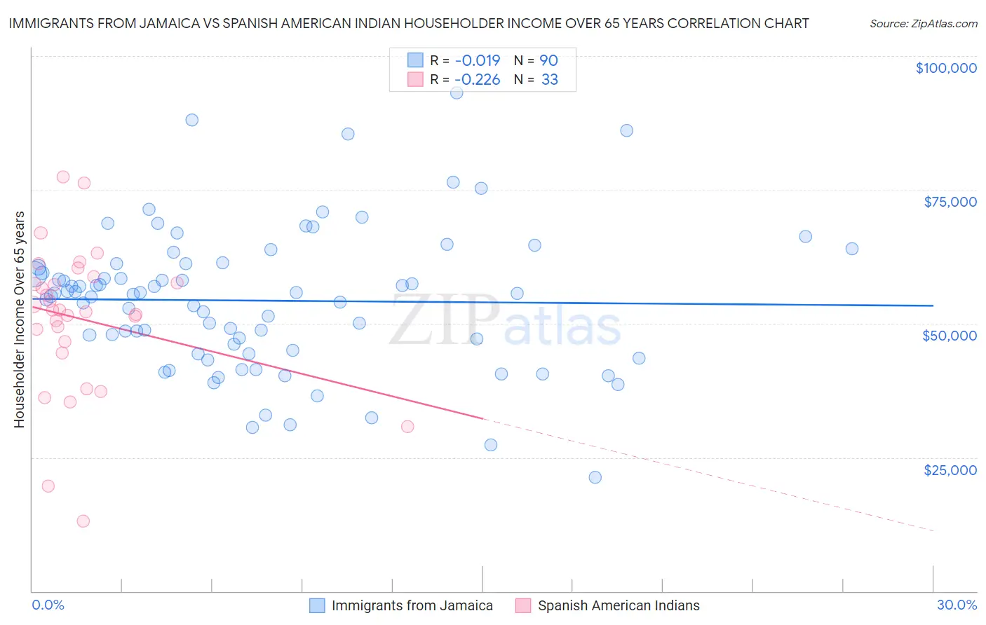 Immigrants from Jamaica vs Spanish American Indian Householder Income Over 65 years