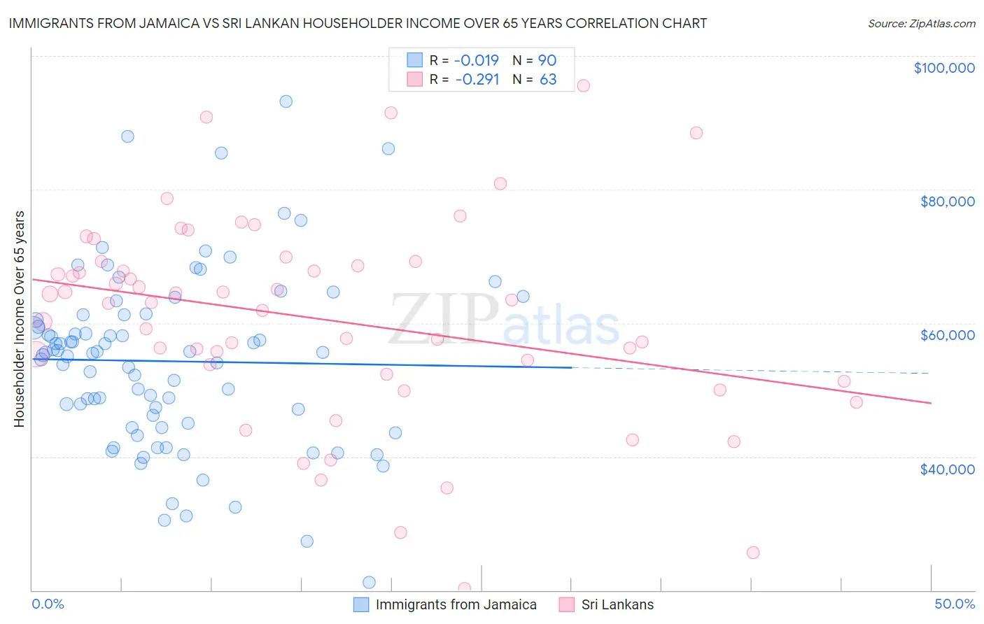 Immigrants from Jamaica vs Sri Lankan Householder Income Over 65 years