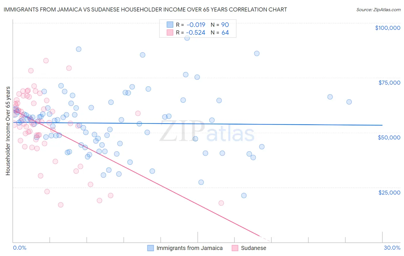 Immigrants from Jamaica vs Sudanese Householder Income Over 65 years