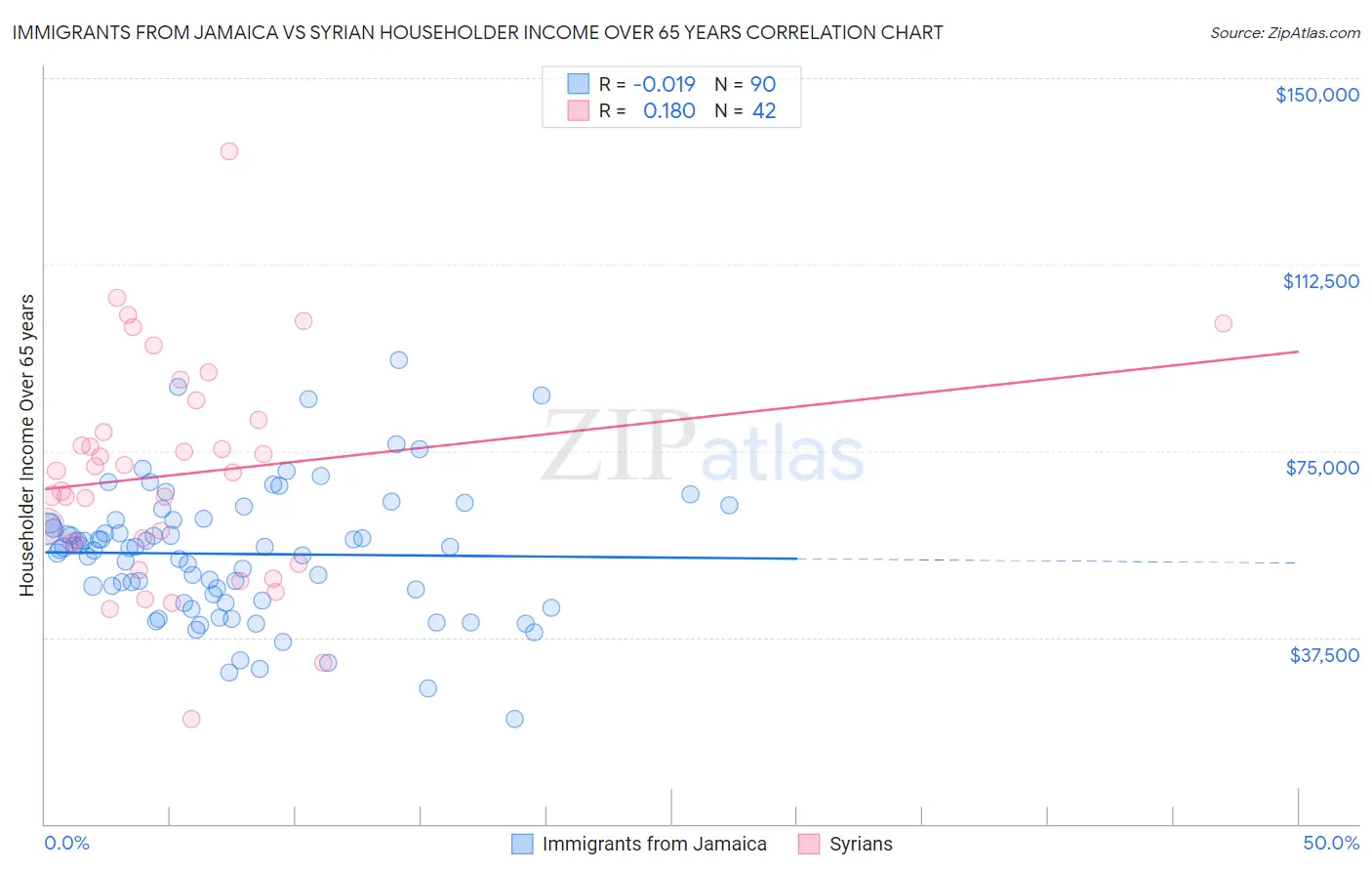 Immigrants from Jamaica vs Syrian Householder Income Over 65 years