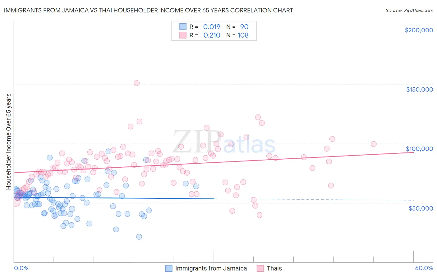 Immigrants from Jamaica vs Thai Householder Income Over 65 years