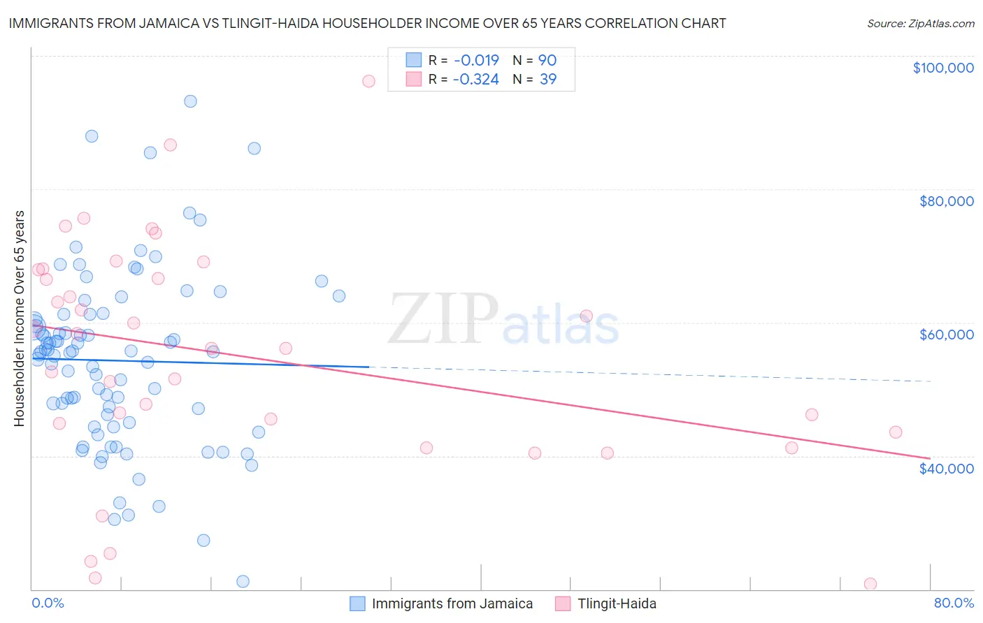 Immigrants from Jamaica vs Tlingit-Haida Householder Income Over 65 years