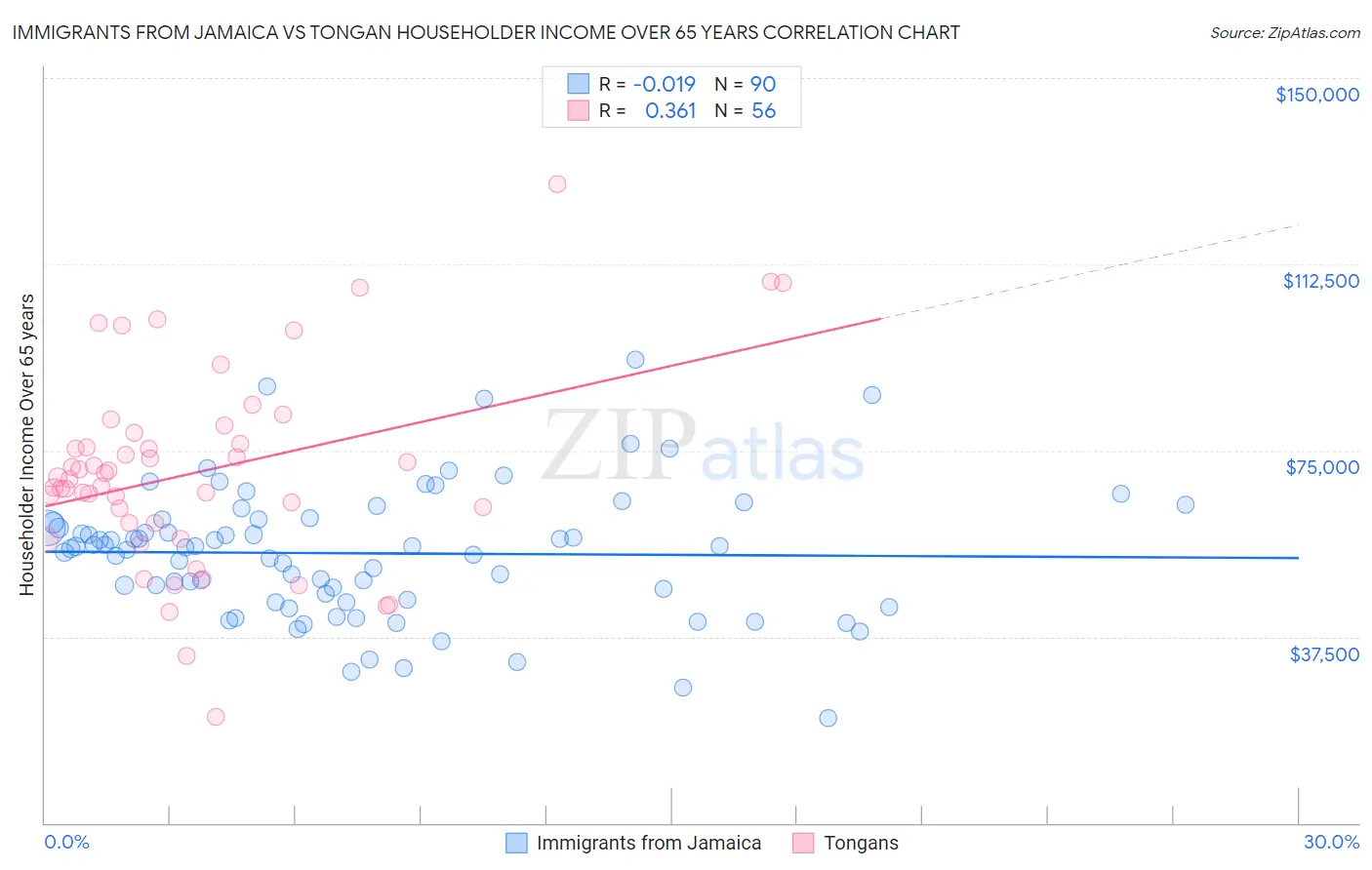 Immigrants from Jamaica vs Tongan Householder Income Over 65 years