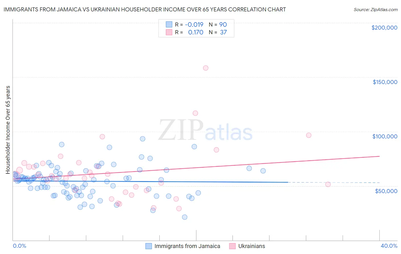 Immigrants from Jamaica vs Ukrainian Householder Income Over 65 years