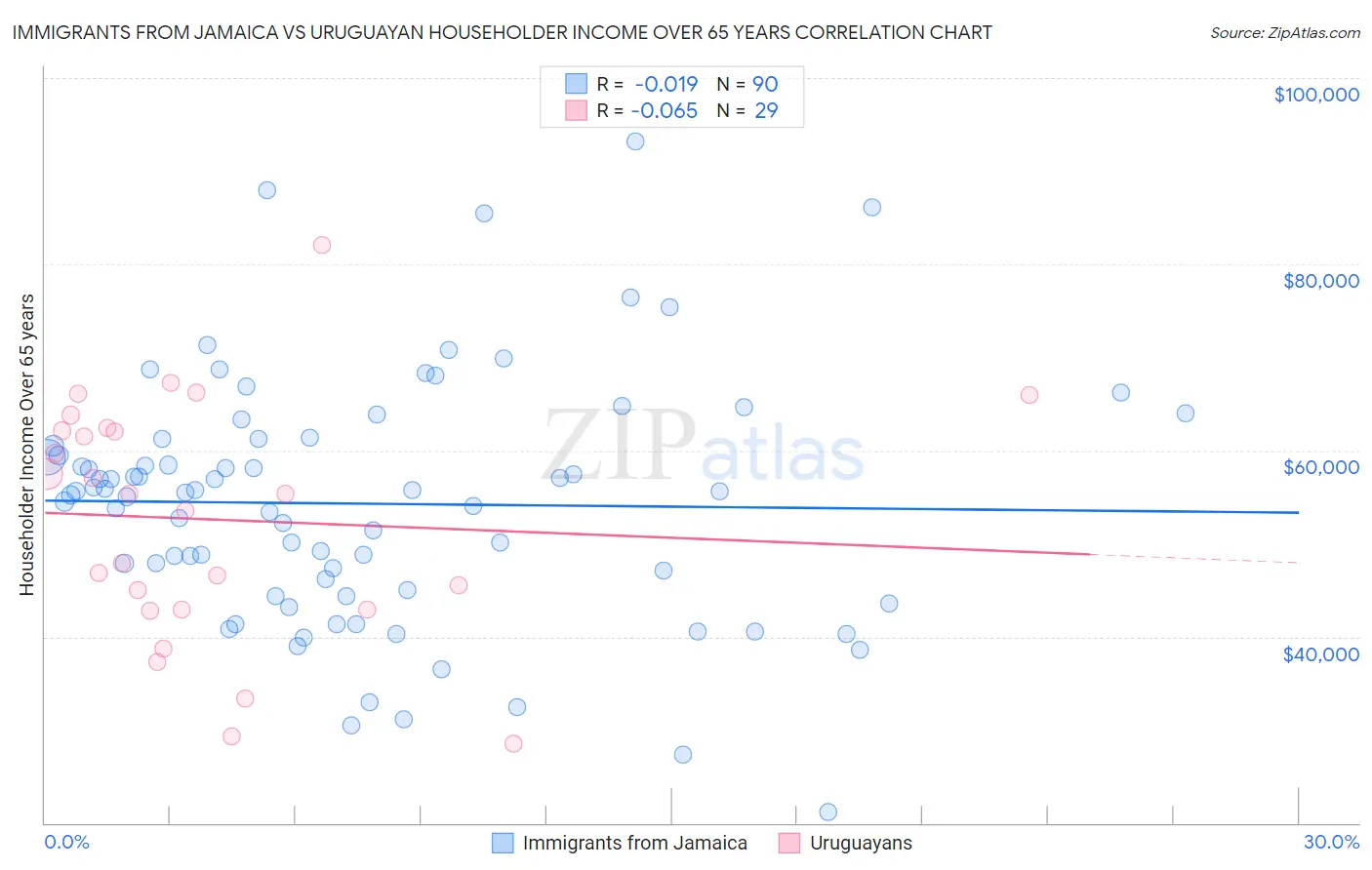 Immigrants from Jamaica vs Uruguayan Householder Income Over 65 years