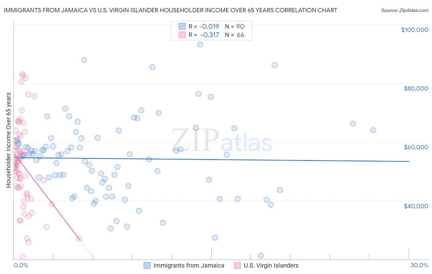 Immigrants from Jamaica vs U.S. Virgin Islander Householder Income Over 65 years