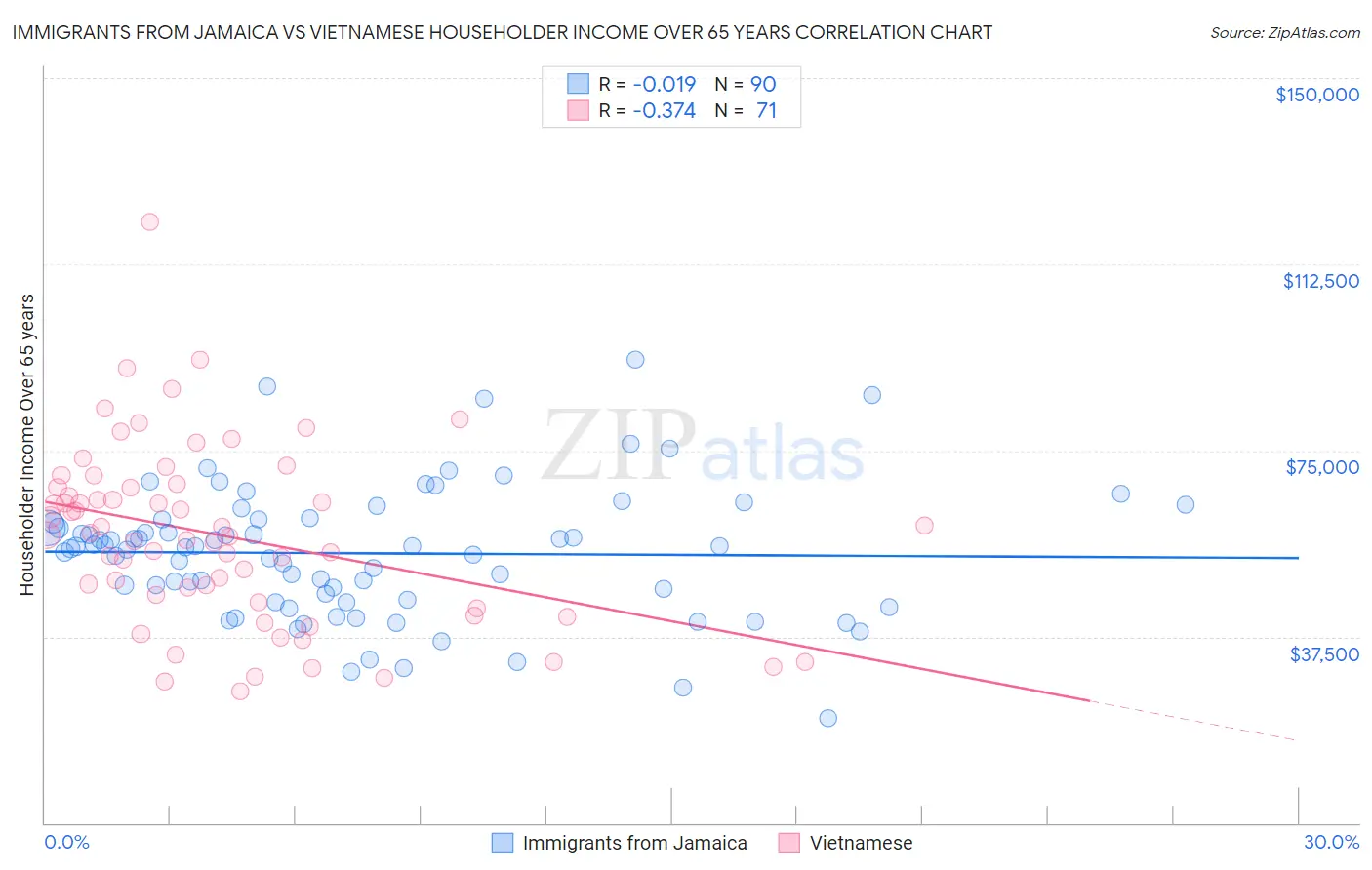 Immigrants from Jamaica vs Vietnamese Householder Income Over 65 years