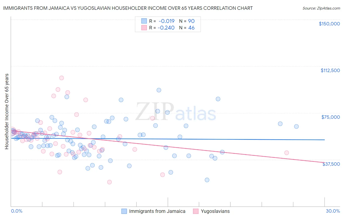 Immigrants from Jamaica vs Yugoslavian Householder Income Over 65 years
