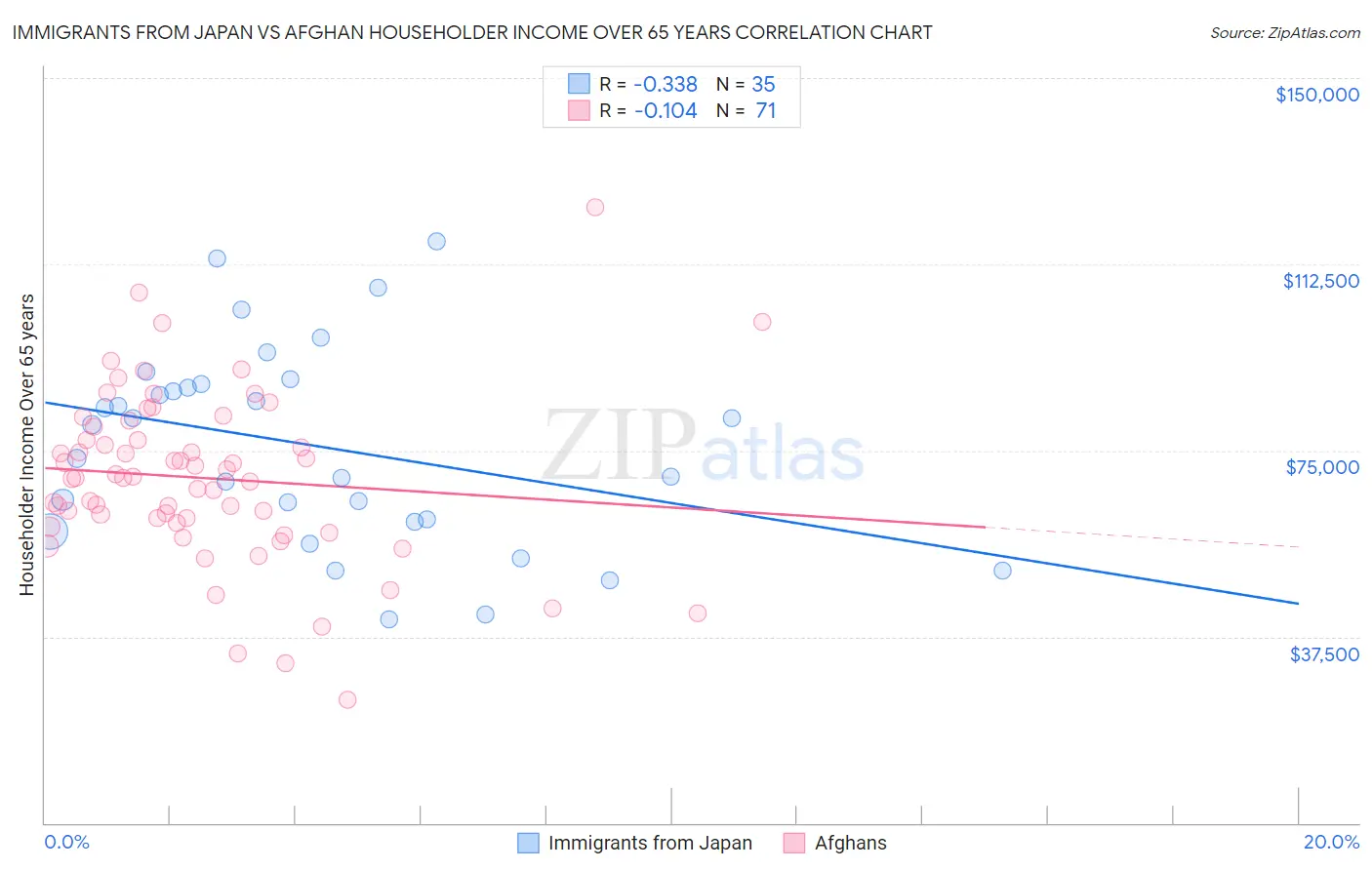 Immigrants from Japan vs Afghan Householder Income Over 65 years