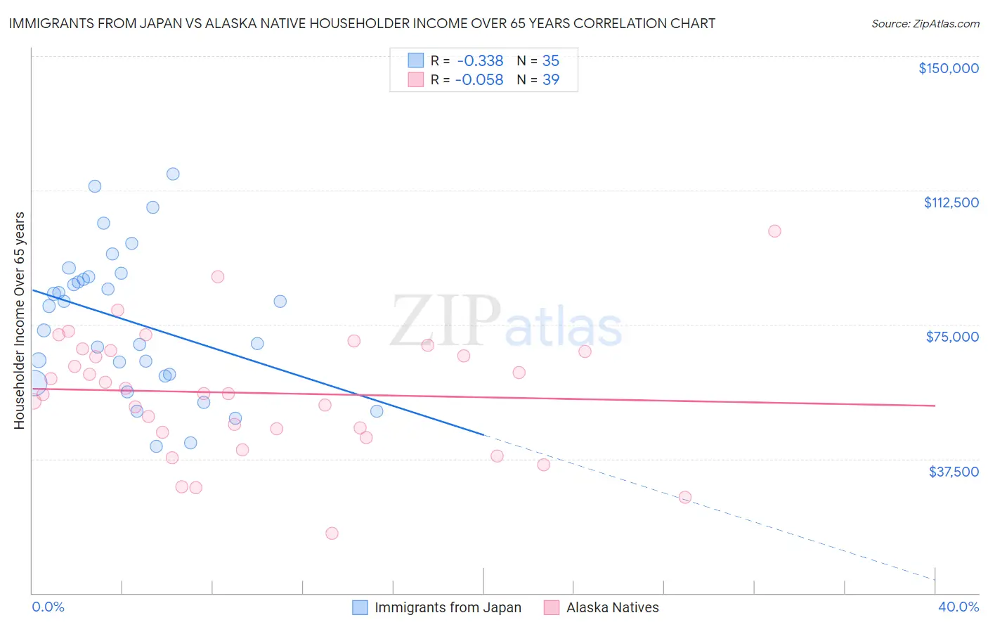 Immigrants from Japan vs Alaska Native Householder Income Over 65 years