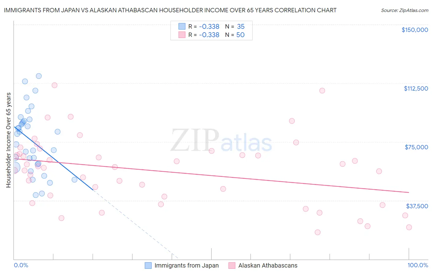 Immigrants from Japan vs Alaskan Athabascan Householder Income Over 65 years