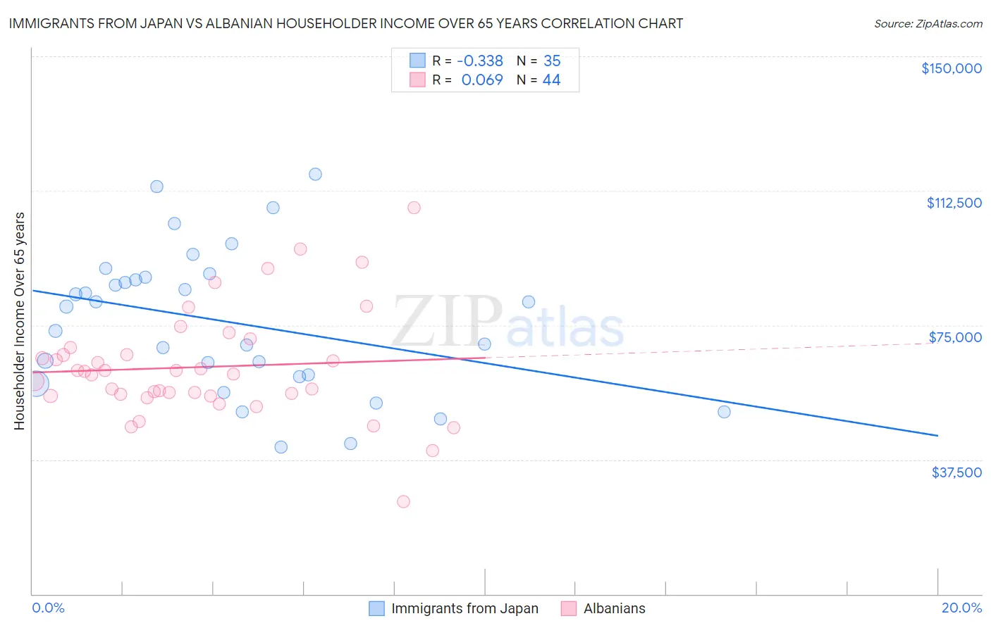 Immigrants from Japan vs Albanian Householder Income Over 65 years