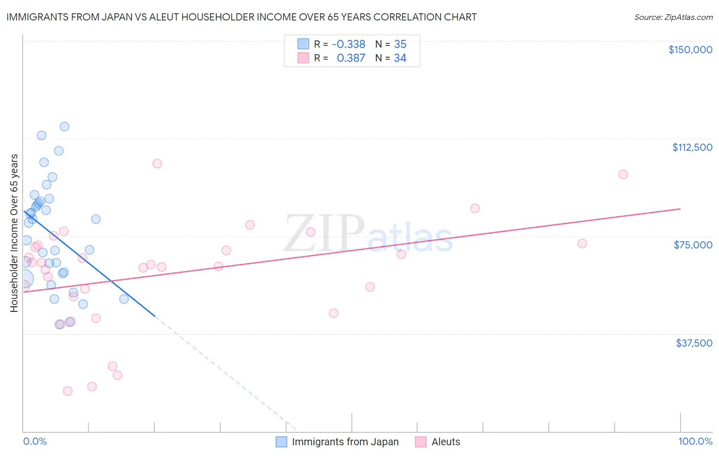 Immigrants from Japan vs Aleut Householder Income Over 65 years