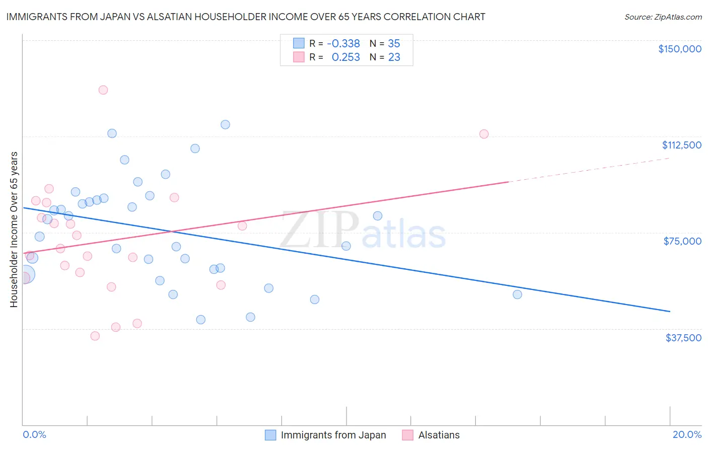 Immigrants from Japan vs Alsatian Householder Income Over 65 years