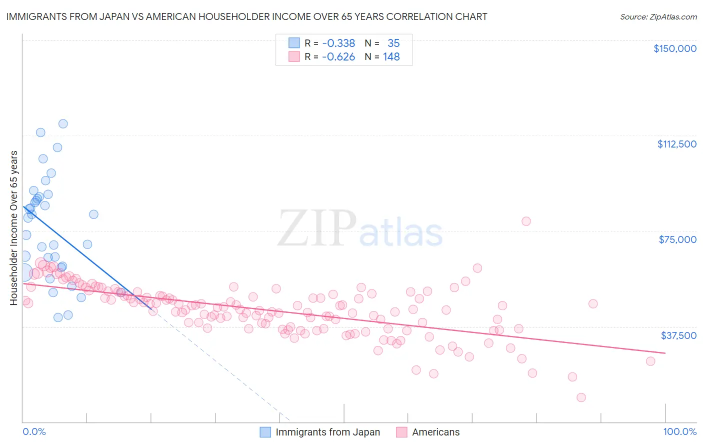 Immigrants from Japan vs American Householder Income Over 65 years