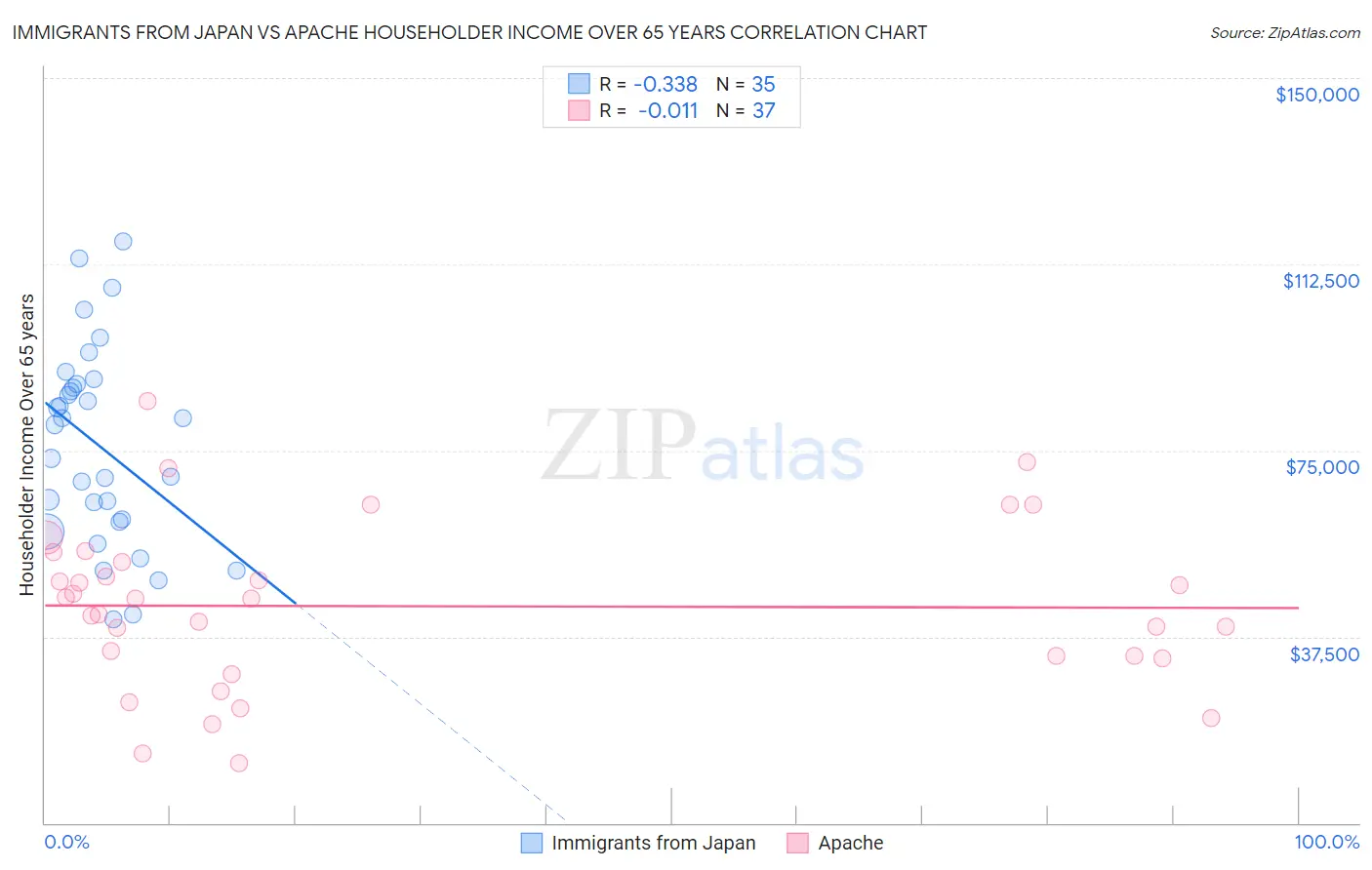 Immigrants from Japan vs Apache Householder Income Over 65 years