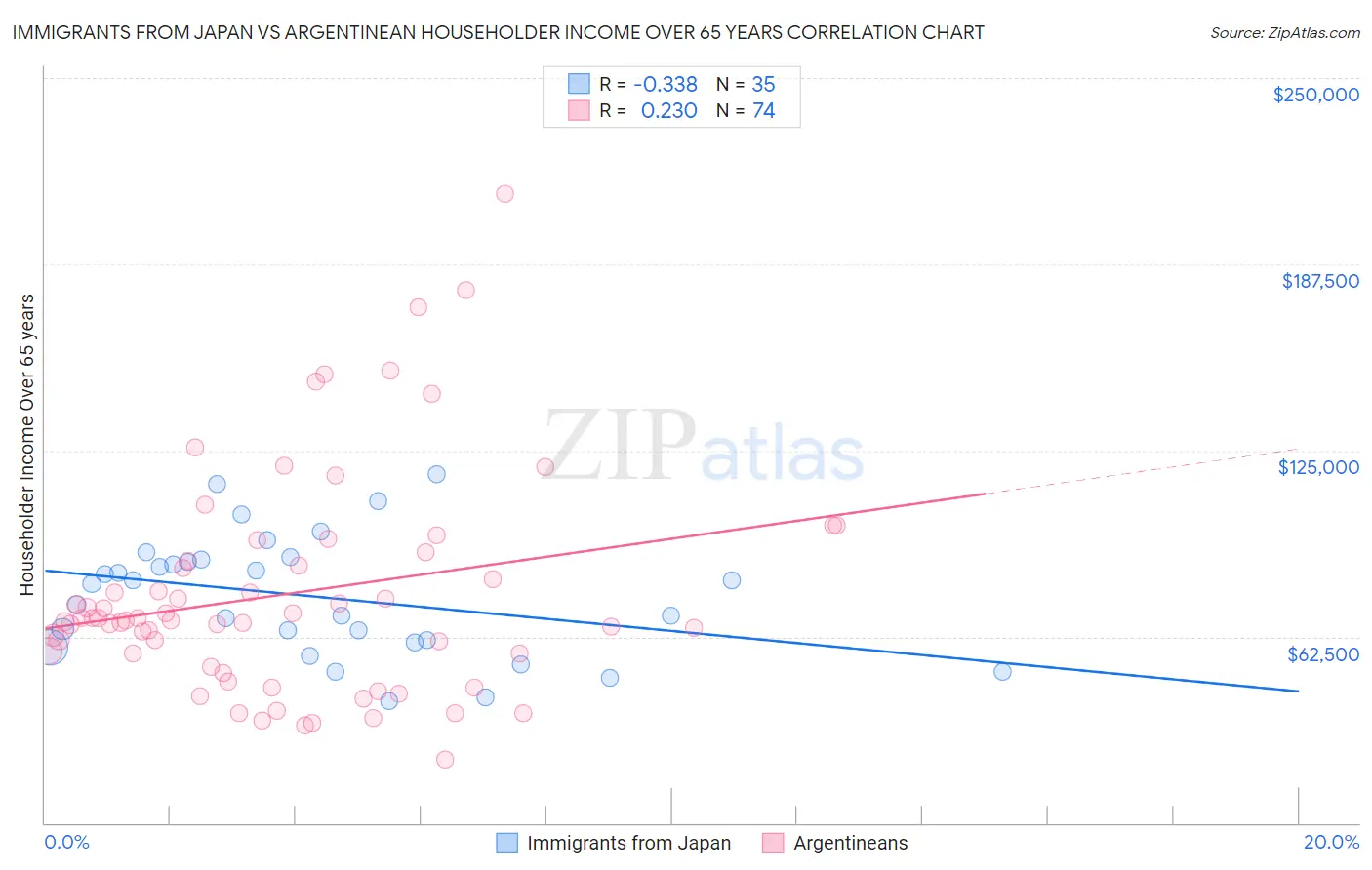 Immigrants from Japan vs Argentinean Householder Income Over 65 years