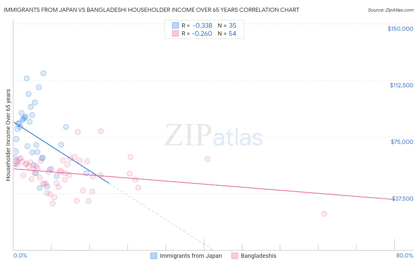Immigrants from Japan vs Bangladeshi Householder Income Over 65 years