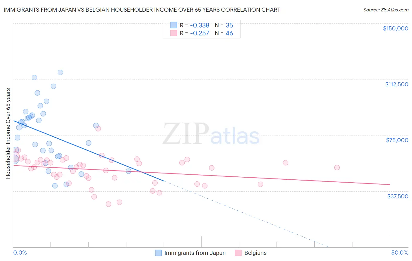Immigrants from Japan vs Belgian Householder Income Over 65 years