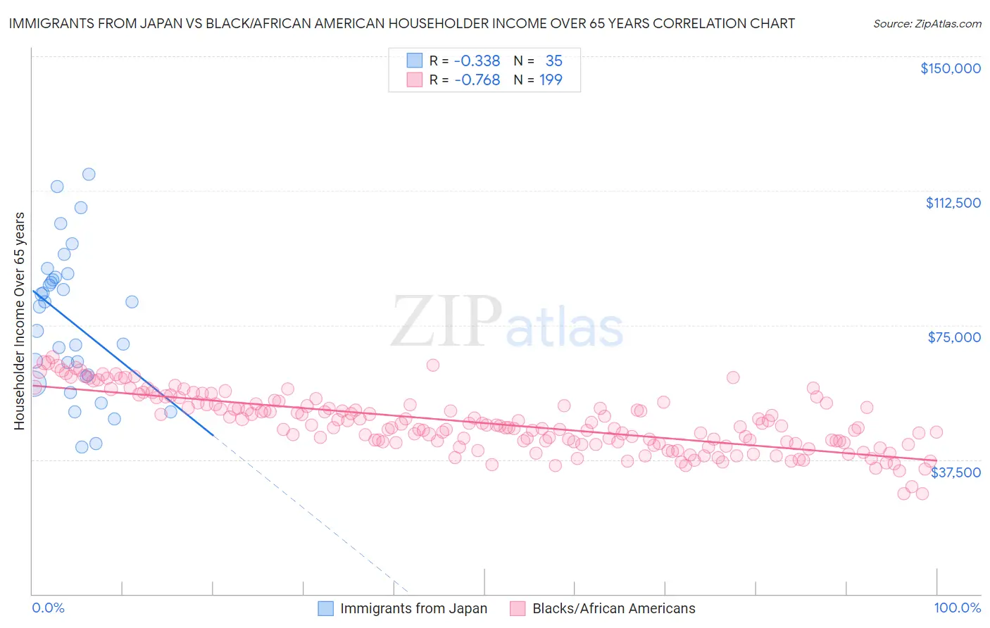 Immigrants from Japan vs Black/African American Householder Income Over 65 years