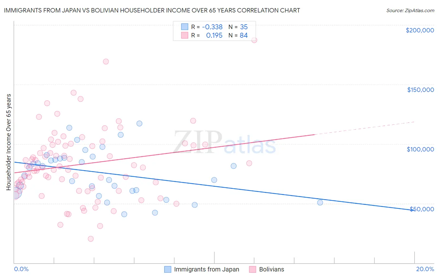 Immigrants from Japan vs Bolivian Householder Income Over 65 years