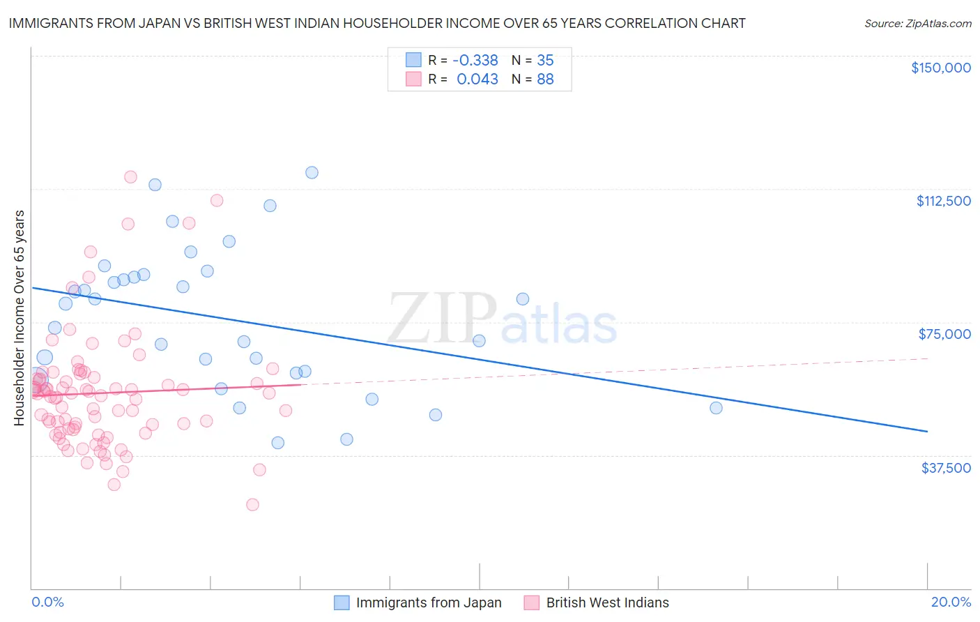 Immigrants from Japan vs British West Indian Householder Income Over 65 years