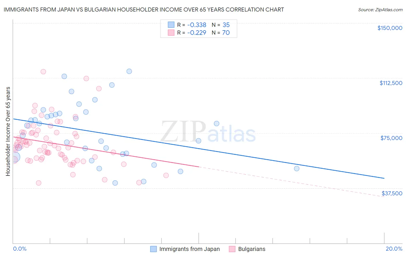 Immigrants from Japan vs Bulgarian Householder Income Over 65 years