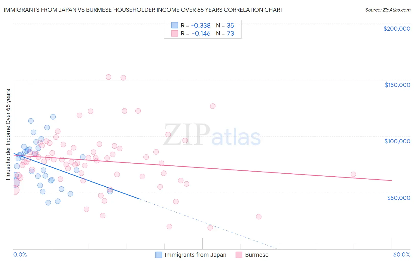 Immigrants from Japan vs Burmese Householder Income Over 65 years