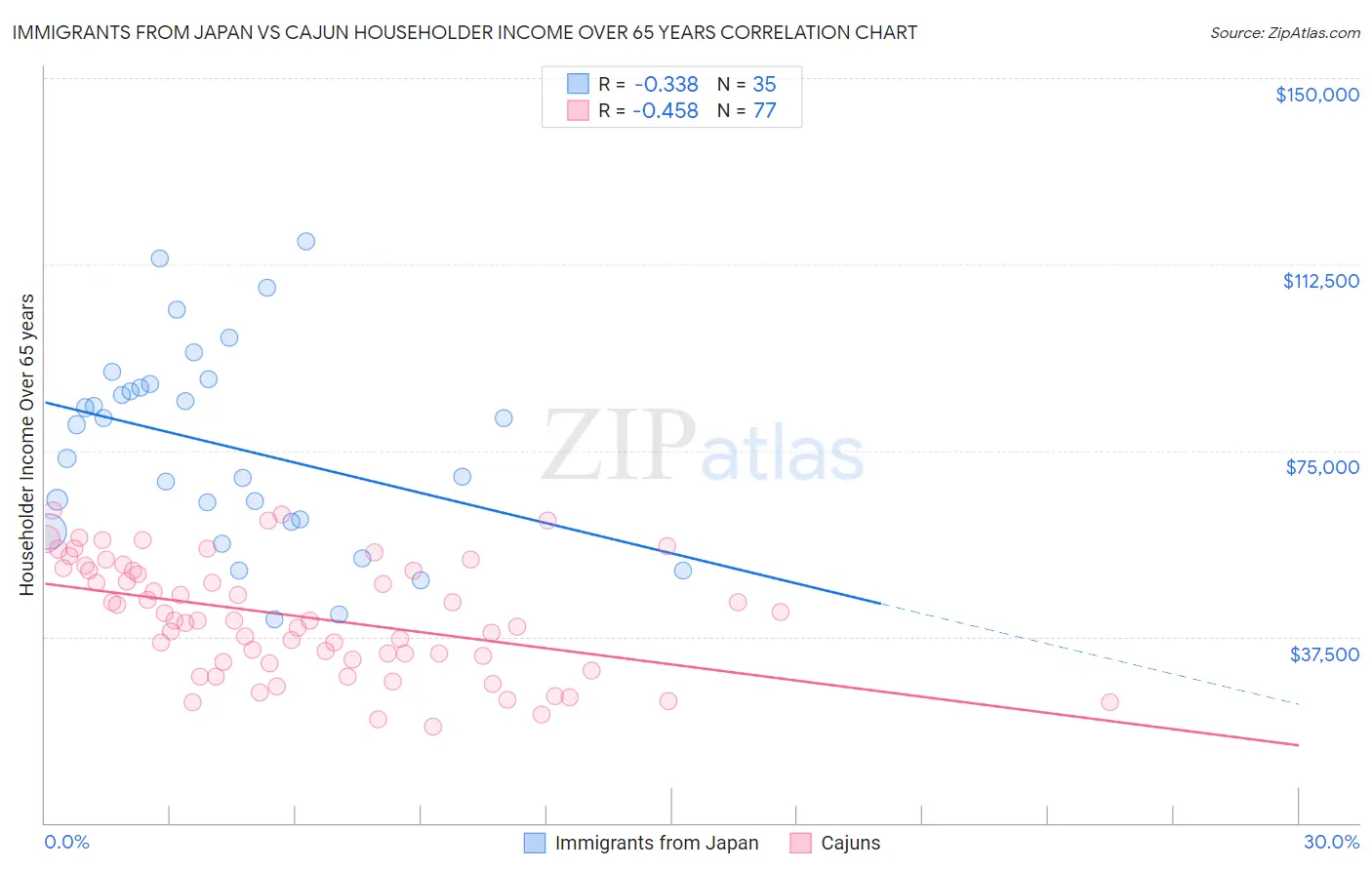 Immigrants from Japan vs Cajun Householder Income Over 65 years